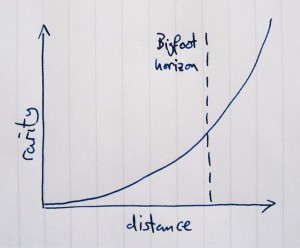 Station yourself at the bigfoot horizon for optimum results Birdspotting graph