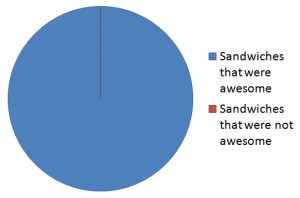 Awesomeness Fig. 1: % of sandwiches that were awesome